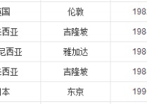 2012尤伯杯 2013年羽毛球世锦赛各项冠军